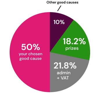 Ticket allocation pie chart